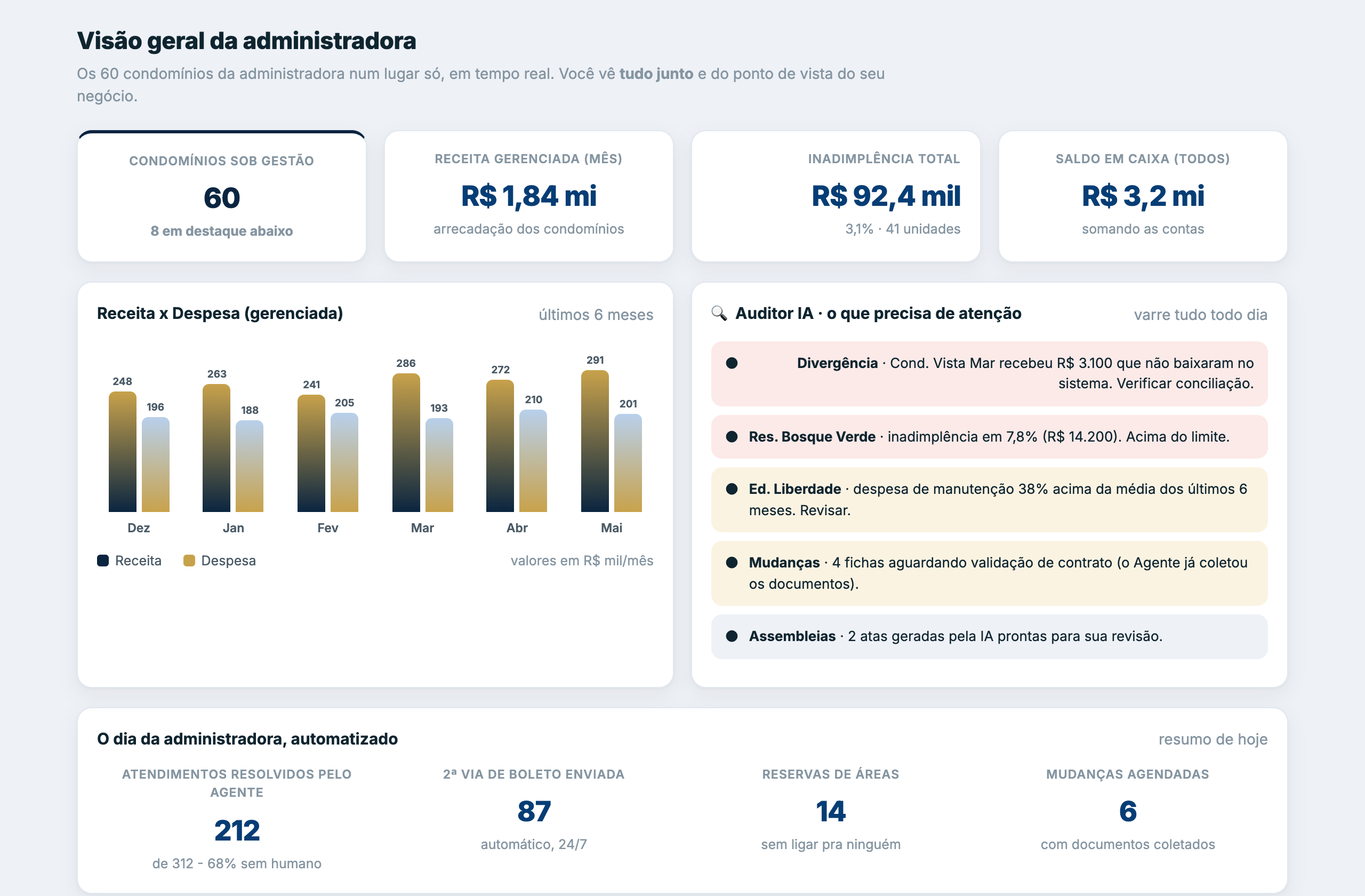 Painel da administradora com todos os condomínios
